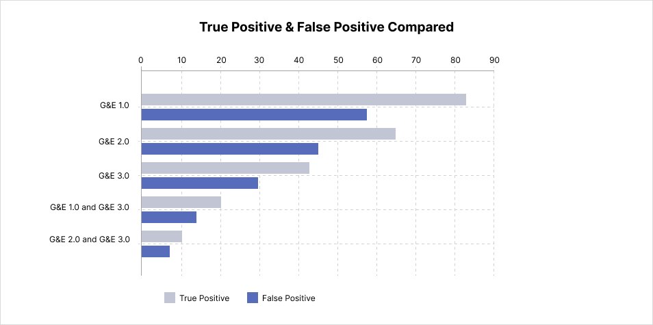 Bar chart comparing true and false positives across model versions