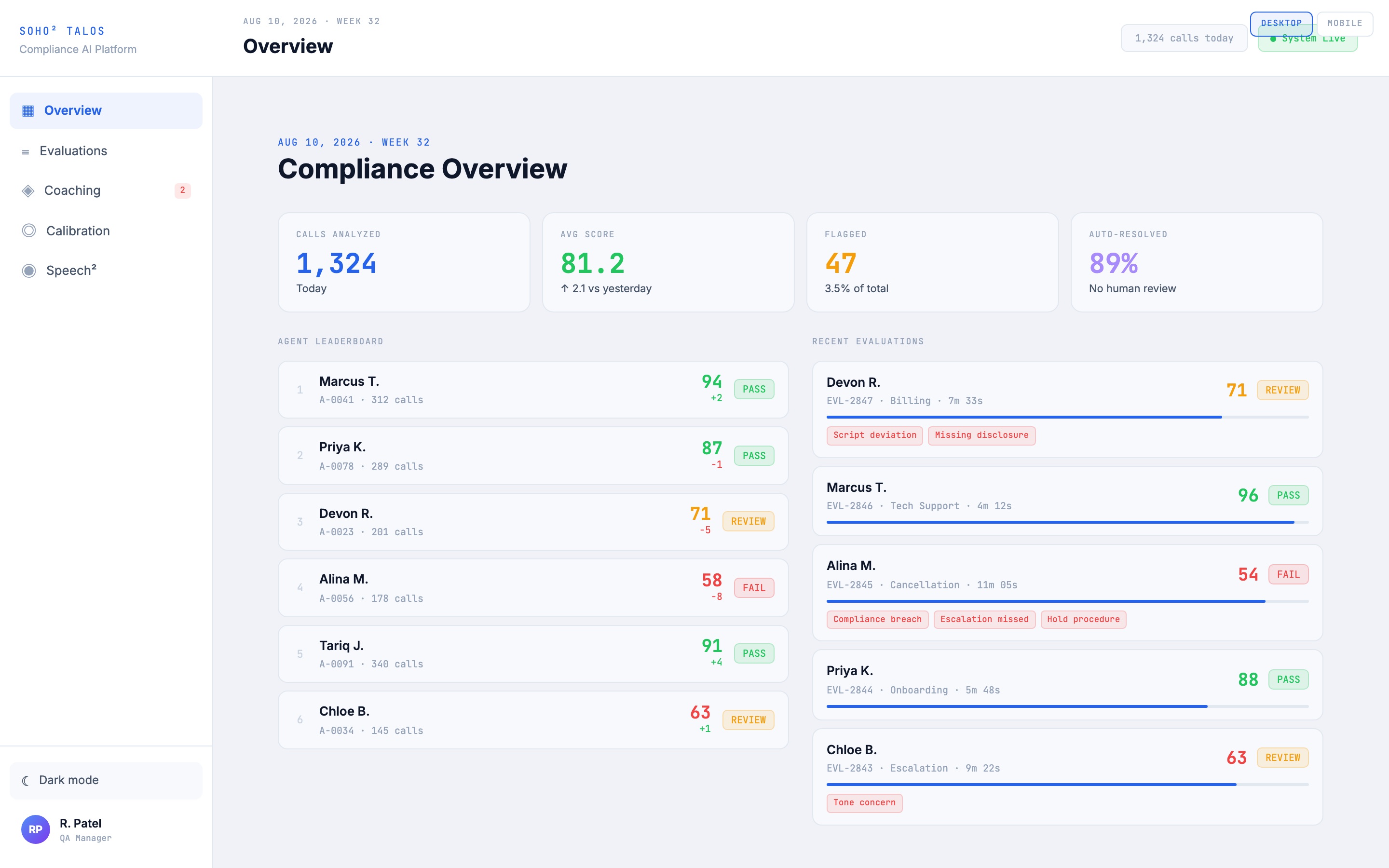 Compliance overview dashboard: calls analysed, average score, flagged and auto-resolved, with an agent leaderboard and a feed of recent evaluations